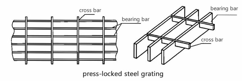 The drawing shows the press locked steel grating and the detail for the groove.